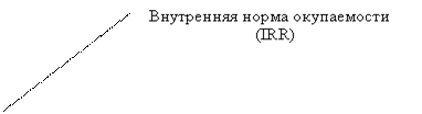 Основные формы и методы инвестирования в рыночной экономике 5