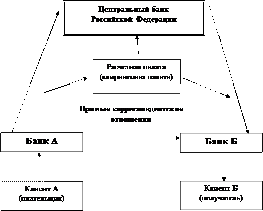 Безналичный платежный оборот в Российской Федерации 5