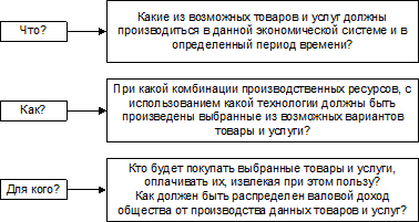  три главных экономических вопроса и основные модели хозяйствования  1