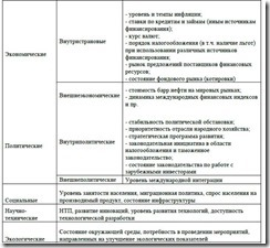  зависимость инвестиционных вложений от влияния внешних и внутренних факторов  1