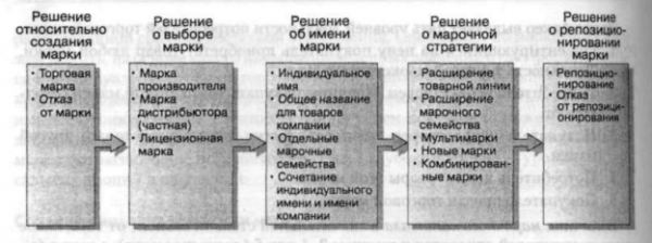 Стратегическое управление торговыми марками 1