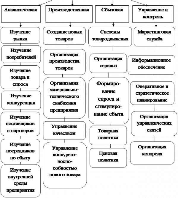 Маркетинг как концепция рыночного управления сущность, принципы, цели и функции маркетинга 1