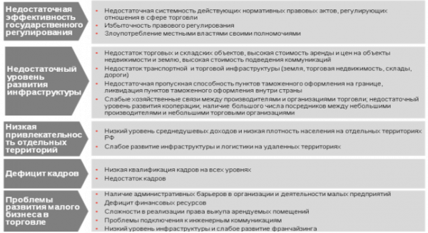 Проблемы торговой отрасли россии представлены на рисунке 1