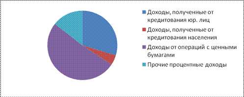 Глава анализ финансовых результатов деятельности коммерческого банка на примере оао сбербанк россии  1