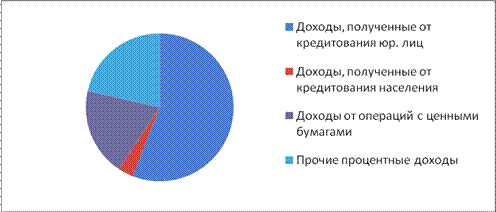 Глава анализ финансовых результатов деятельности коммерческого банка на примере оао сбербанк россии  2