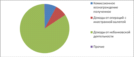 Глава анализ финансовых результатов деятельности коммерческого банка на примере оао сбербанк россии  3