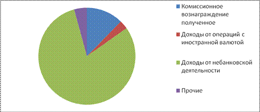 Глава анализ финансовых результатов деятельности коммерческого банка на примере оао сбербанк россии  4