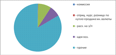 Глава анализ финансовых результатов деятельности коммерческого банка на примере оао сбербанк россии  7