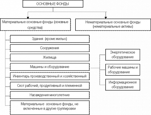 Амортизация и амортизационные отчисления 1