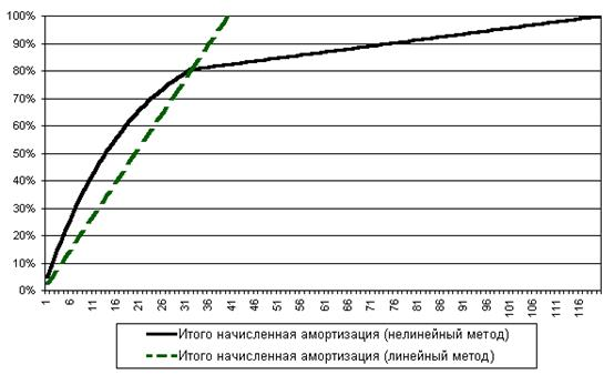 Таблица расчет амортизации 2