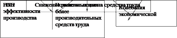  понятие и виды износа основных средств 2