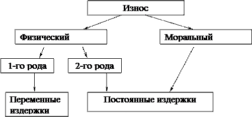 Рисунок факторы и последствия морального износа 1