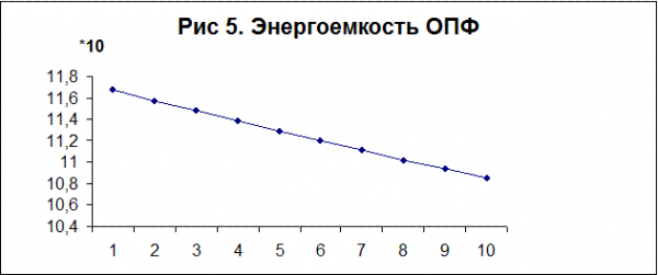 Таблица  6