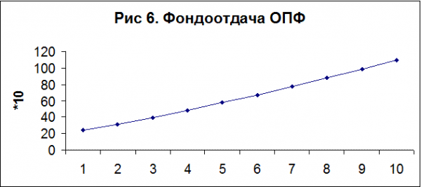 Таблица  7