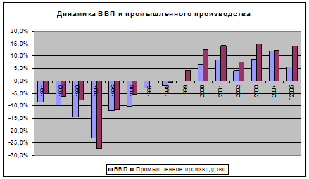 Макроэкономика Украины в 2004 году 1