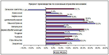 Макроэкономика Украины в 2004 году 2