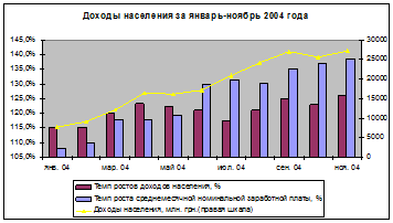 Макроэкономика Украины в 2004 году 3