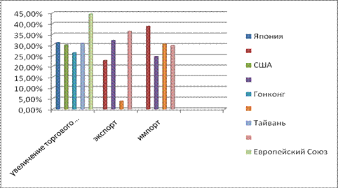 Внешняя торговля Китая 4
