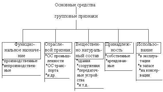 Бухгалтерский учет анализ и аудит основных средств предприятия 1