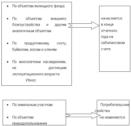 Бухгалтерский учет анализ и аудит основных средств предприятия 2