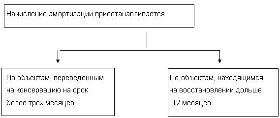 Бухгалтерский учет анализ и аудит основных средств предприятия 3