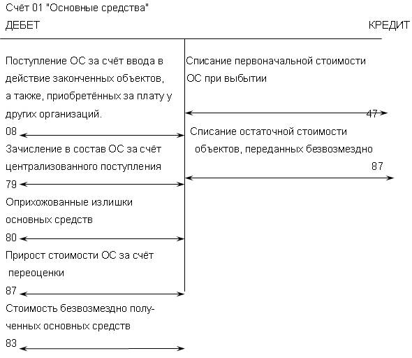 Бухгалтерский учет анализ и аудит основных средств предприятия 4