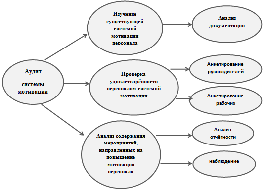  методика проведения аудита мотивации персонала 1