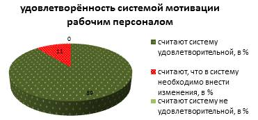  аудит системы мотивации персонала в свму  1