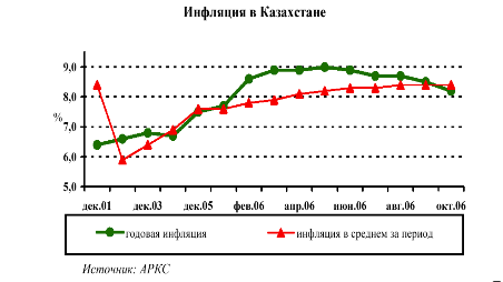 Инфляция в Республике Казахстан 9