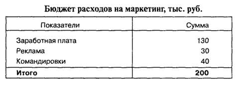  бюджет коммерческих и административных расходов  2