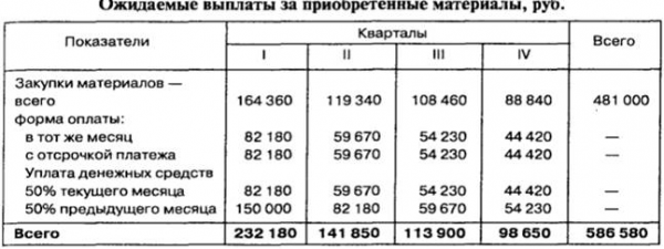 Бюджет доходов и расходов 2