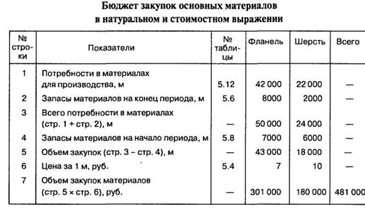 Чистые продажи 5