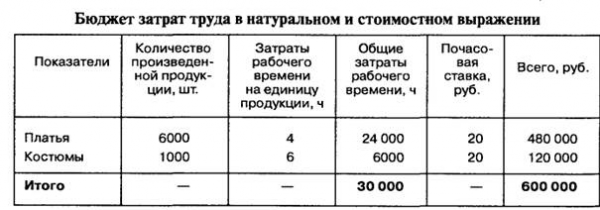 Чистые продажи 6