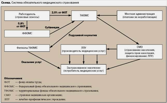 Фонды обязательного медицинского страхования, их роль в финансировании расходов на здравоохранение в Российской Федерации 2