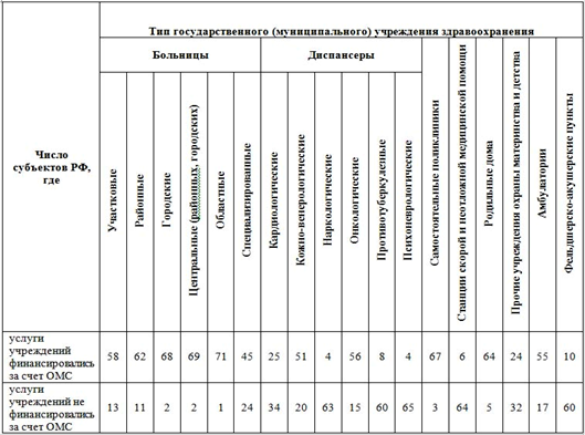 Распределение территориальных моделей омс 1