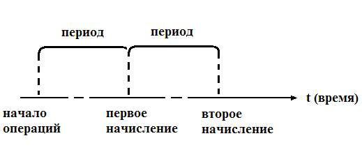 Проценты, виды процентных ставок 1