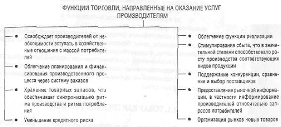 Сущность и функции торговли 1