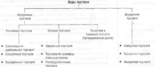 Сущность и функции торговли 3