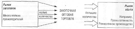 Сущность и функции торговли 4