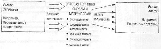 Сущность и функции торговли 6