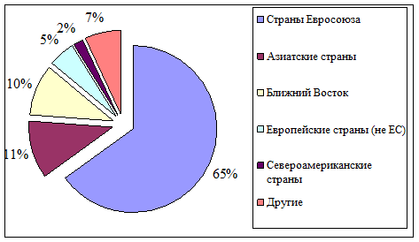  участие кипра в международном товарообороте 2