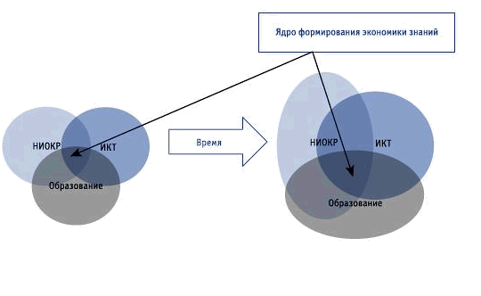  экономика знаний в информационном обществе 1