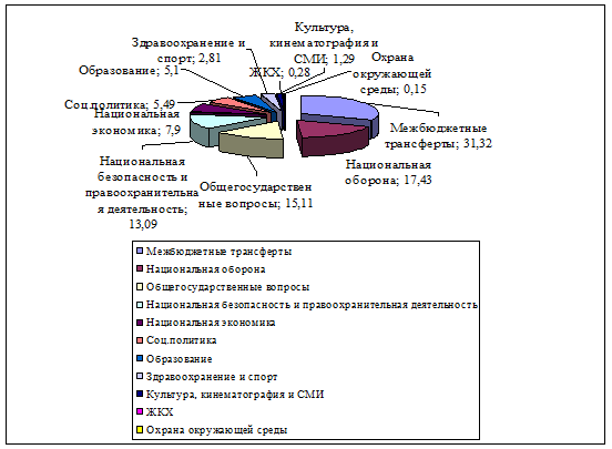 Бюджетные расходы, их состав и структура 16