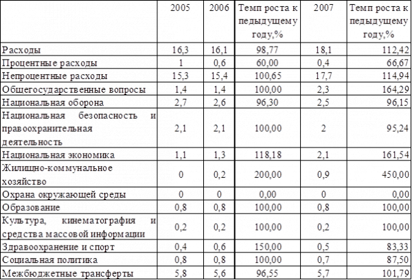 Бюджетные расходы, их состав и структура 17