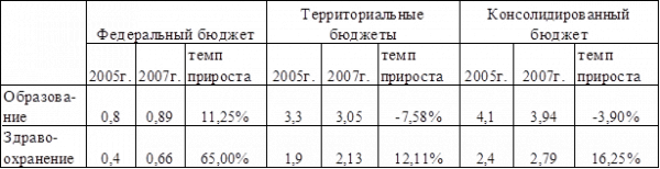 Бюджетные расходы, их состав и структура 18