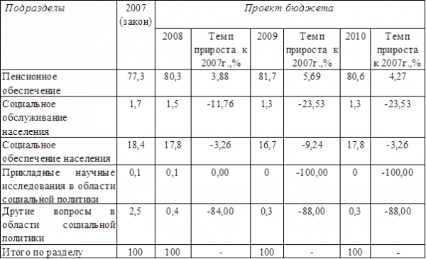 Бюджетные расходы, их состав и структура 20