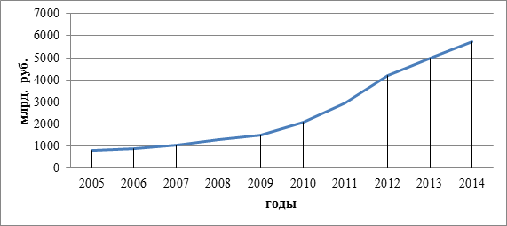 Структура внешнего долга россии 2