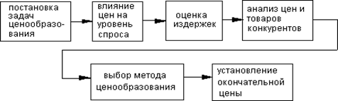  методика установления цен 1