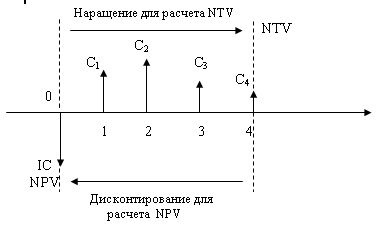 Метод расчета чистой терминальной стоимости  1