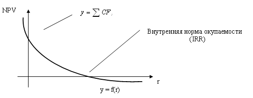 Внутренняя норма прибыли инвестиций 3